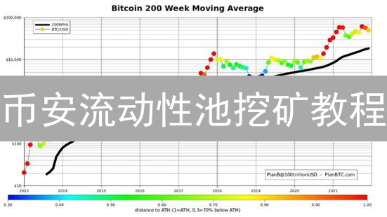 币安流动性池挖矿教程：稳赚收益？风险在哪？新手必看！