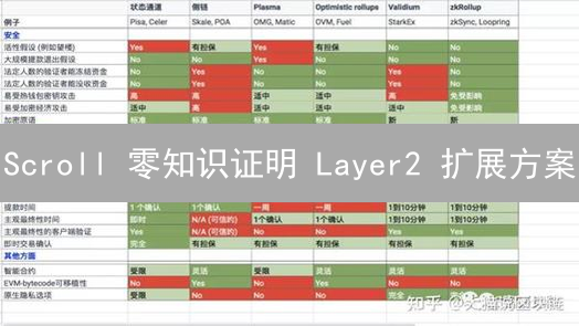 Scroll 零知识证明 Layer2 扩展方案：会是下一个以太坊杀手级应用吗？